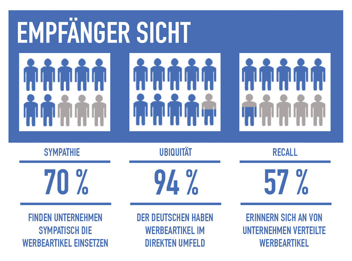 Was Werbeartikel-Empfänger über Werbeartikel denken