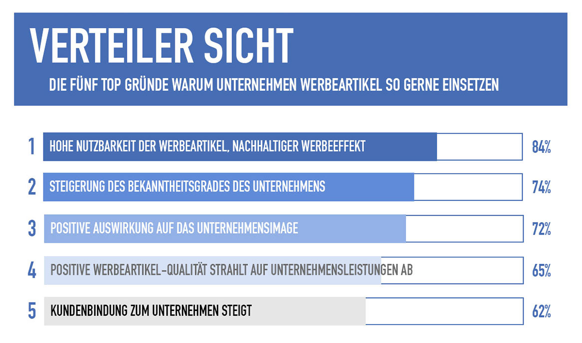 Die Top fünf Gründe warum Unternehmen Werbeartikel verteilen