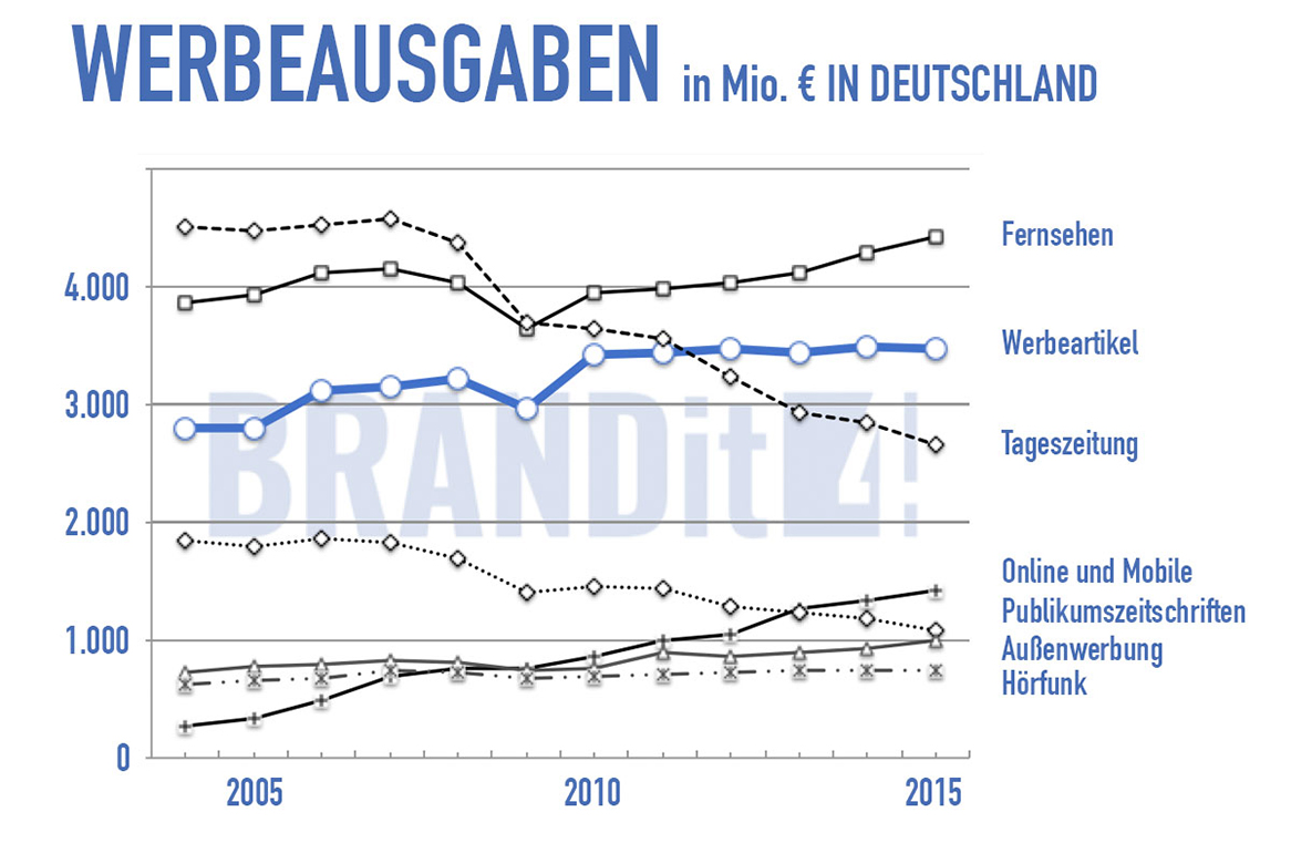 Werbeartikel im Kontext der gesamten Werbeausgaben Deutschland